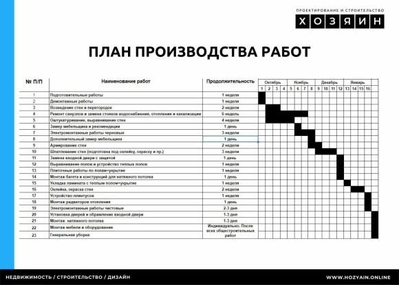 Схема последовательности ремонта квартиры