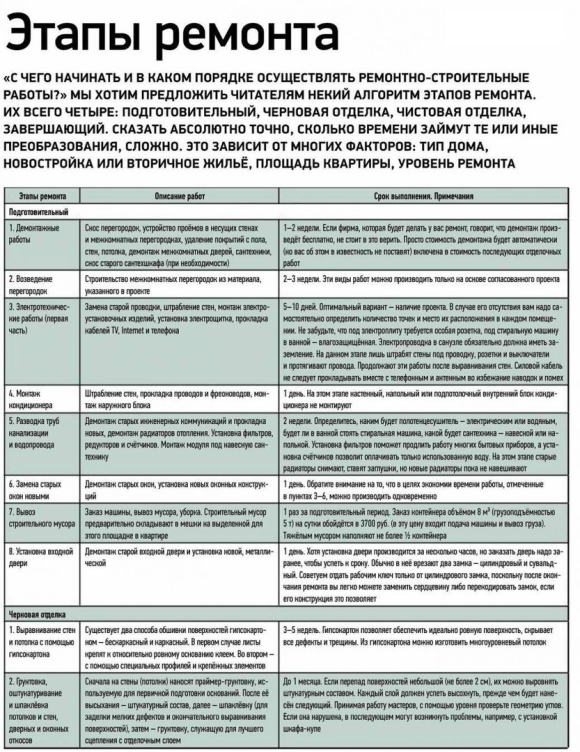 Этапы работ при капитальном ремонте квартиры