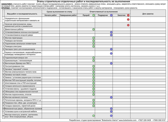 Последовательность выполнения ремонта в квартире новостройке