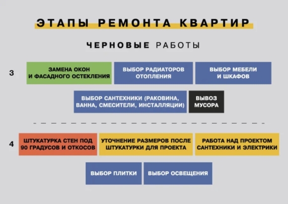 Этапы ремонта квартиры