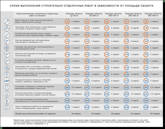 Порядок ремонтных работ в квартире последовательность