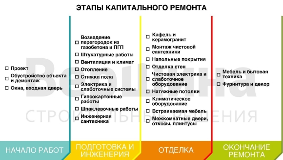 Этапы работ по ремонту квартиры в новостройке