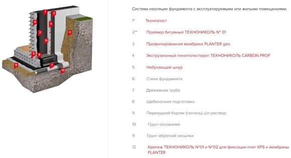 ТЕХНОНИКОЛЬ Техноэласт фундамент Терра