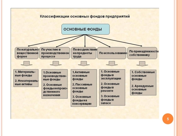Основные фонд предприятий в экономике кратко