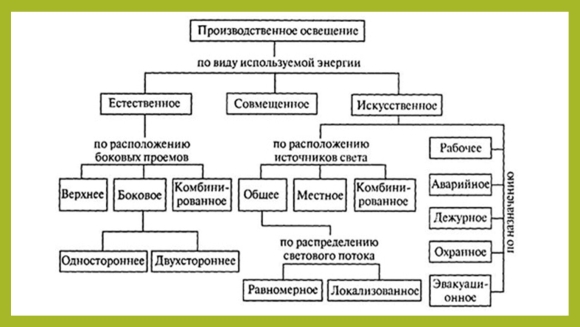 Классификация систем производственного освещения