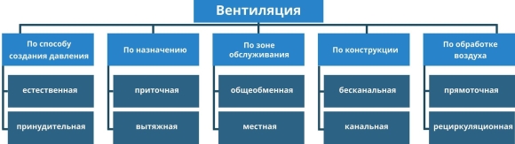 Вентиляция производственных помещений классификация