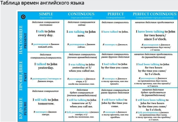 Таблица времен по английскому с примерами