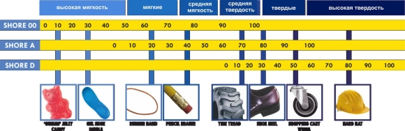 Твердость резины по Шору таблица