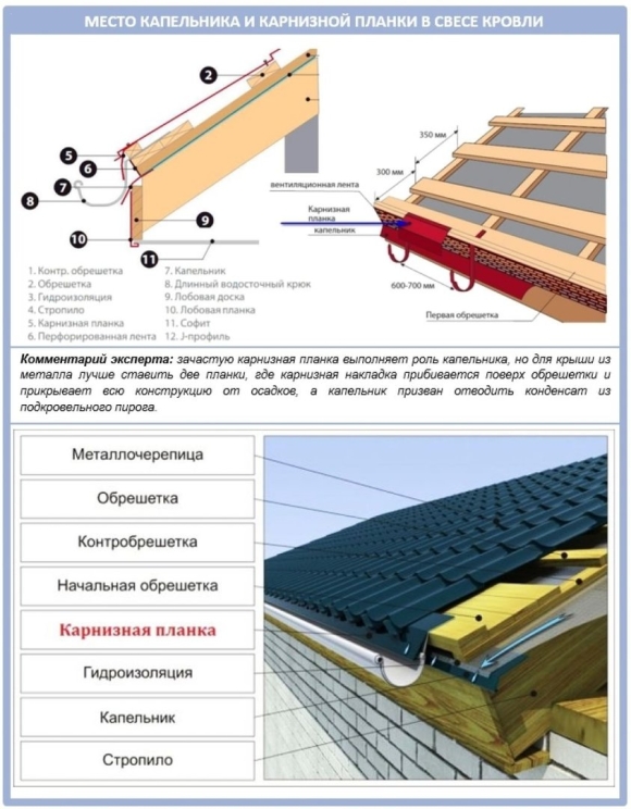 Карнизный свес металлочерепицы схема