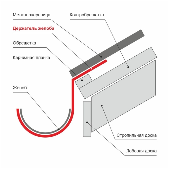 Капельник и карнизная планка на кровле