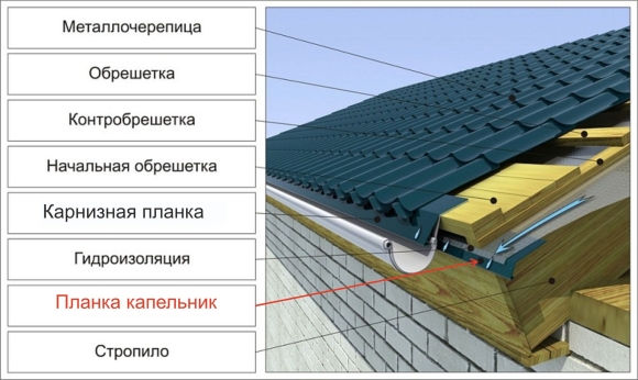 Утепленная кровля пирог под металлочерепицу
