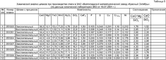 Химический анализ стали