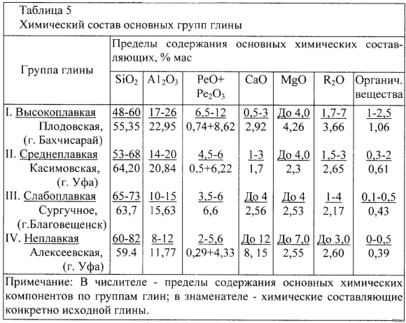 Химическая формула глины химия