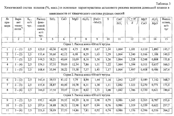 Химический состав доменного шлака