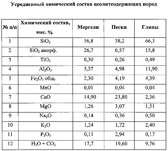 Мергель химический состав