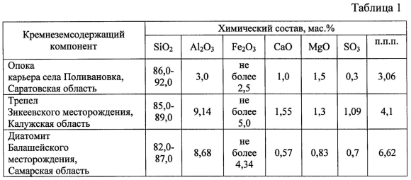 Химический состав диатомита