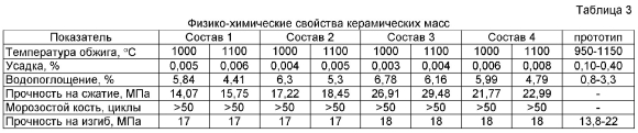 Таблица обжига керамики