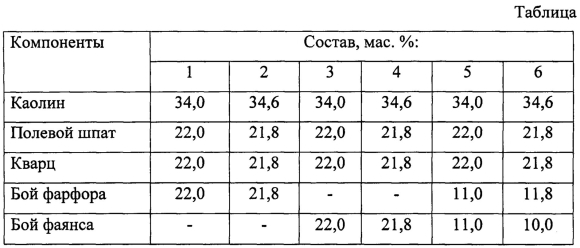 Фарфор химический состав формула