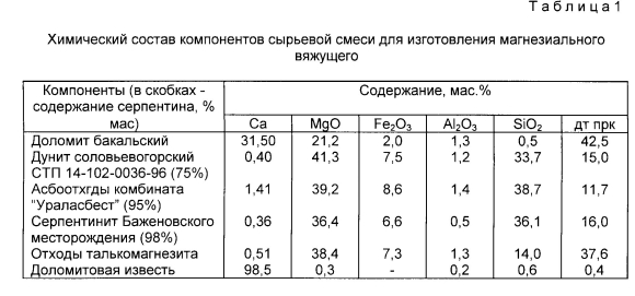 Химический состав магнезиального вяжущего