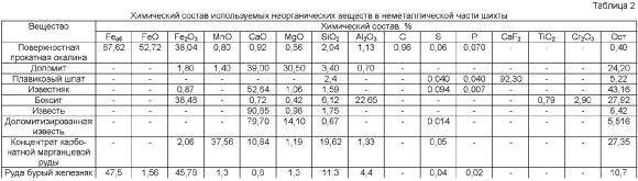 Насыпная плотность окалины прокатного производства