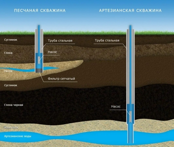 Водоносный слой вода в скважине на глубине