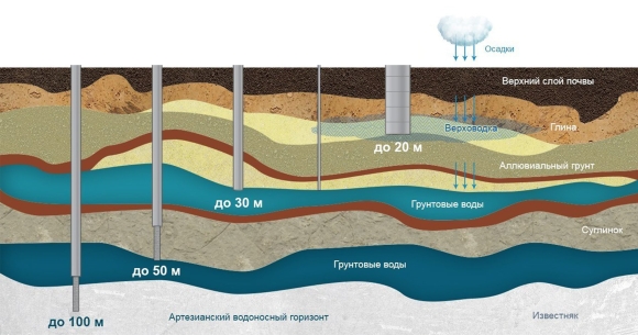 Схемы залегания водоносных горизонтов