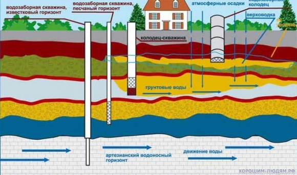 Грунтовые воды и водоносный Горизонт