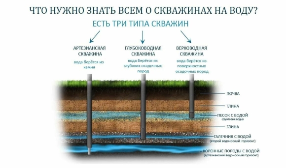 Схема грунта при бурении скважин