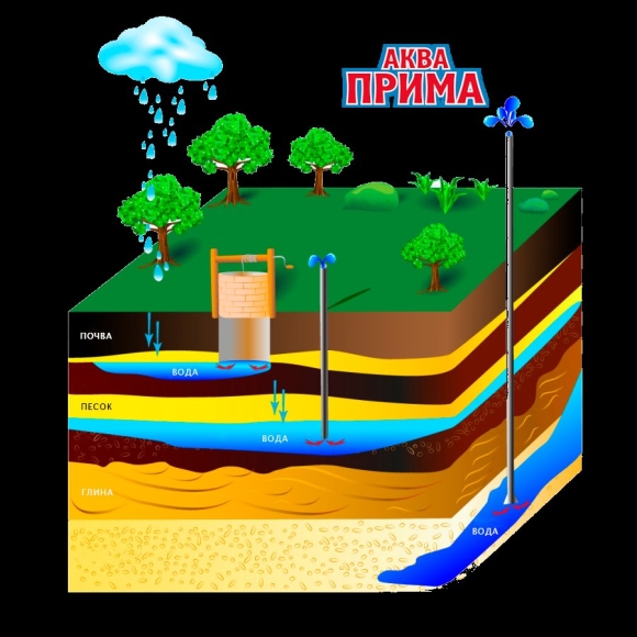 Скважина колодец водоносные горизонты
