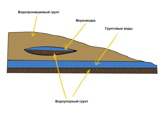 Почвенные воды и верховодка