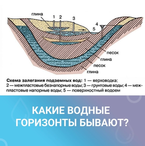 Схема залегания подземных вод Геология