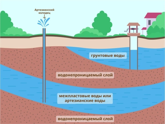 Грунтовые межпластовые и артезианские воды