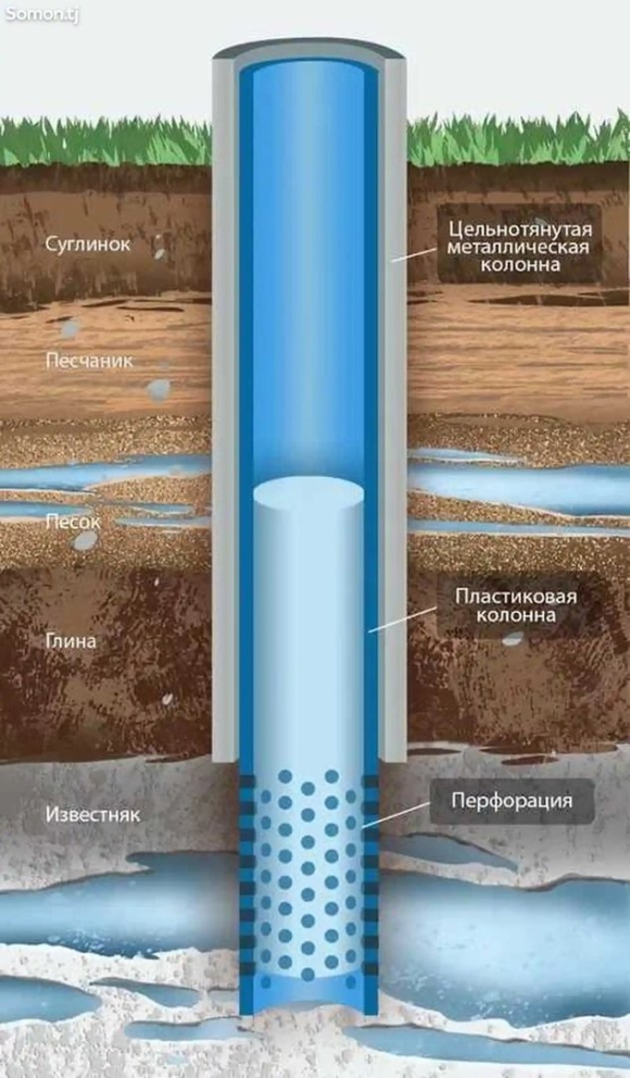 Скважина колодец водоносные горизонты