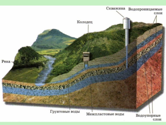 Водоносный слой водоносный Горизонт