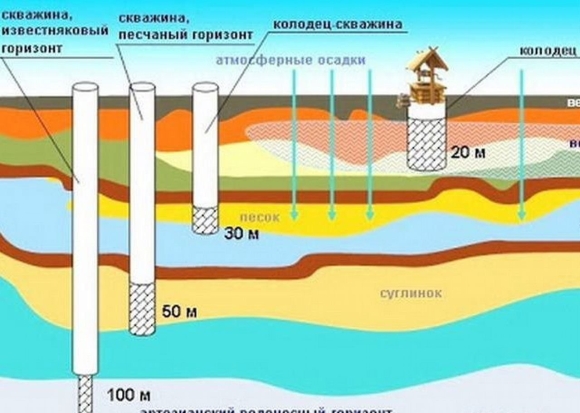 Что такое водоносный Горизонт в скважине