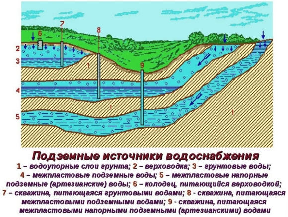 Подземные воды межпластовые и грунтовые воды