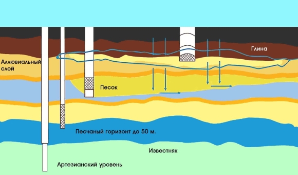 Водоносный Горизонт это в геологии