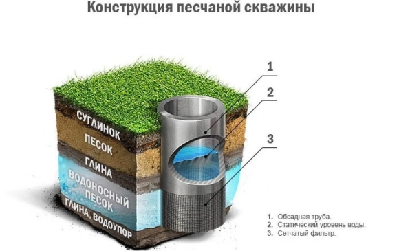 Конструкция скважины на песок
