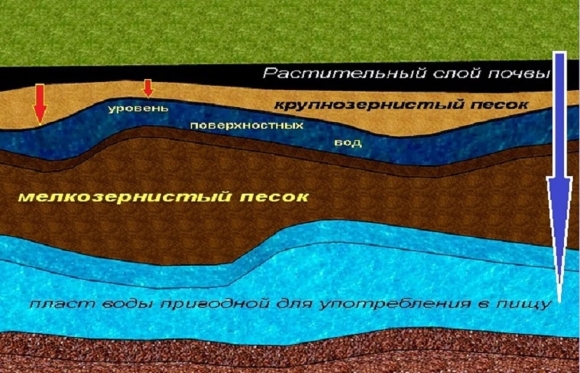 Схема залегания подземных вод