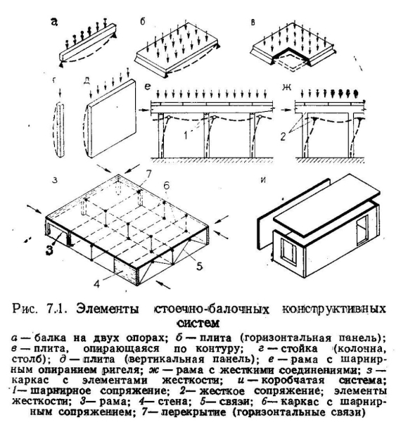 Балочные конструкции конструктивные схемы