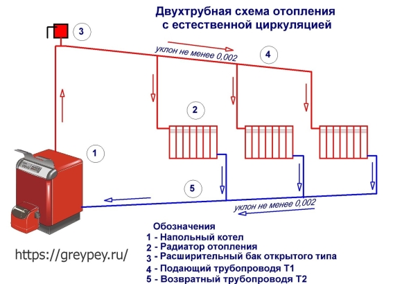 Схема установки расширительного бака в открытой системе отопления