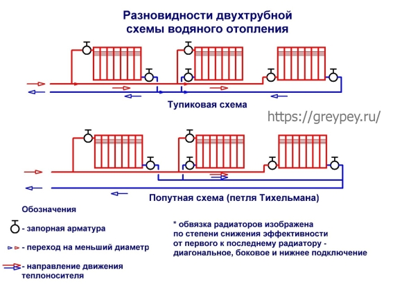 Как правильно подключить батарею отопления в частном доме схема