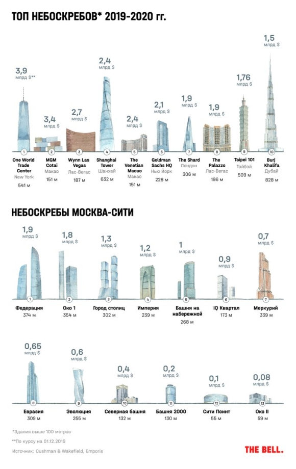 Башни Москва Сити названия