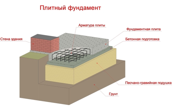Схема устройства плитного монолитного фундамента