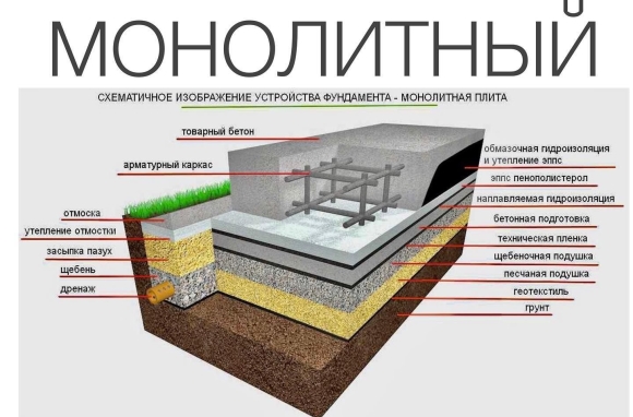 Схема устройства монолитной фундаментной плиты