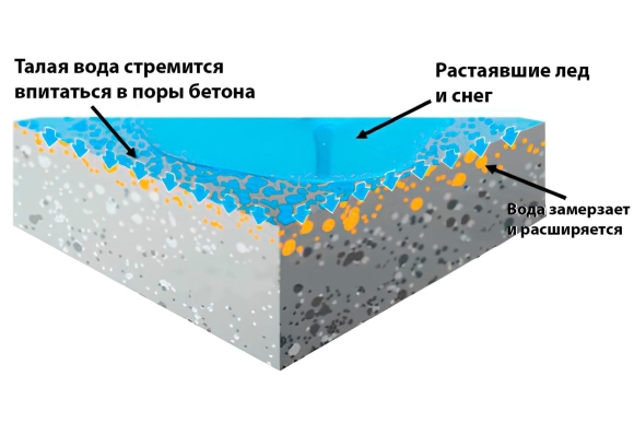 Водонепроницаемый бетон