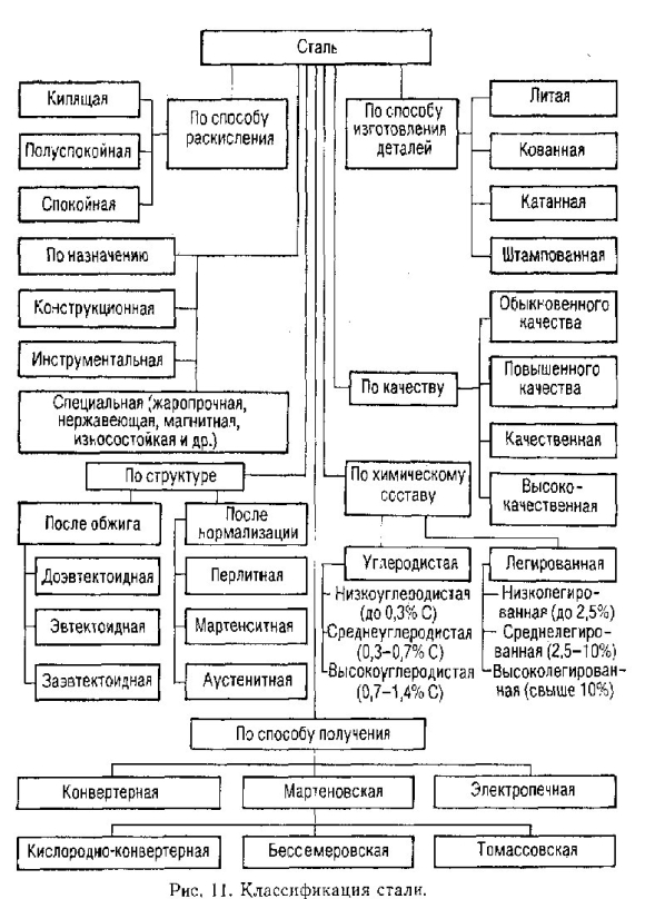 Классификация сталей с характеристиками