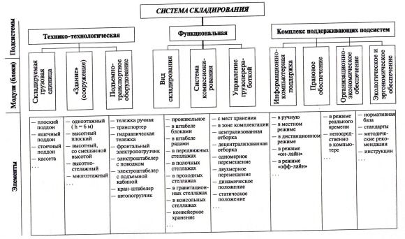 Технологическая карта хранения материалов на складах