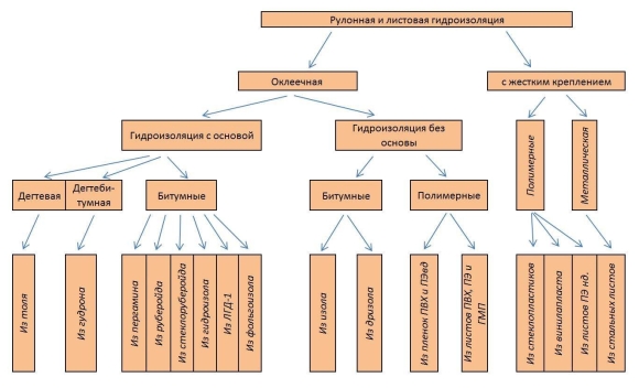 Классификация кровельных и гидроизоляционных материалов