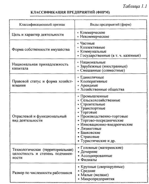 Классификация организаций предприятий и их характеристика